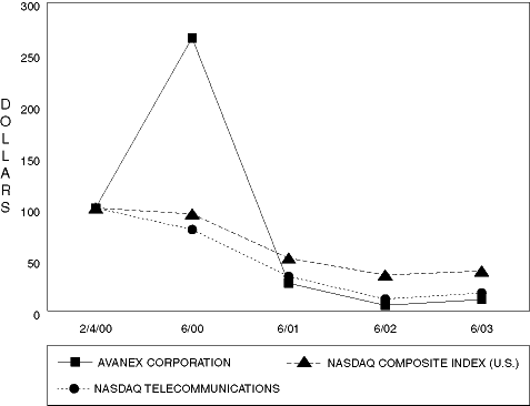 (PERFORMANCE GRAPH)